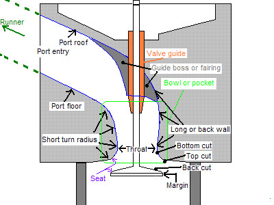 port components